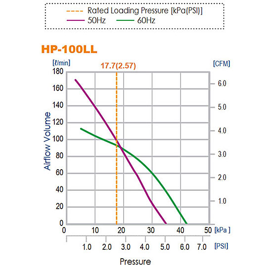 HP-100LL Flow Chart