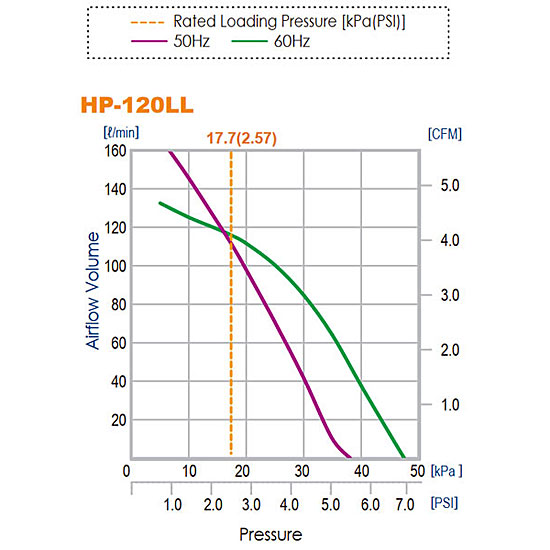 HP-120LL Flow Chart