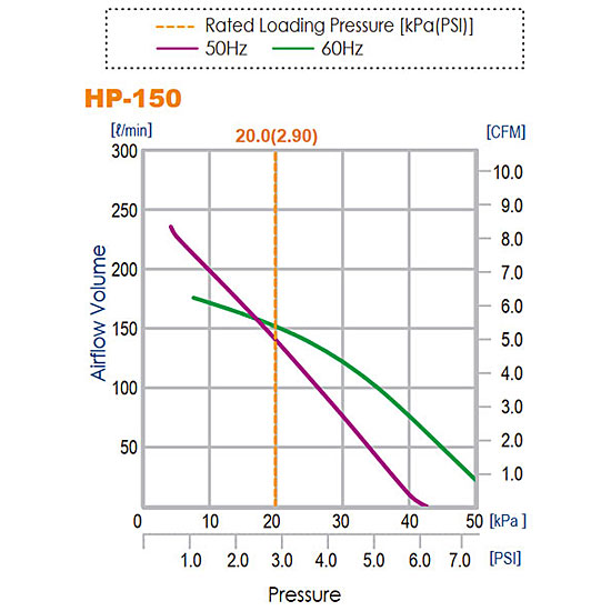 HP-150 Flow Chart