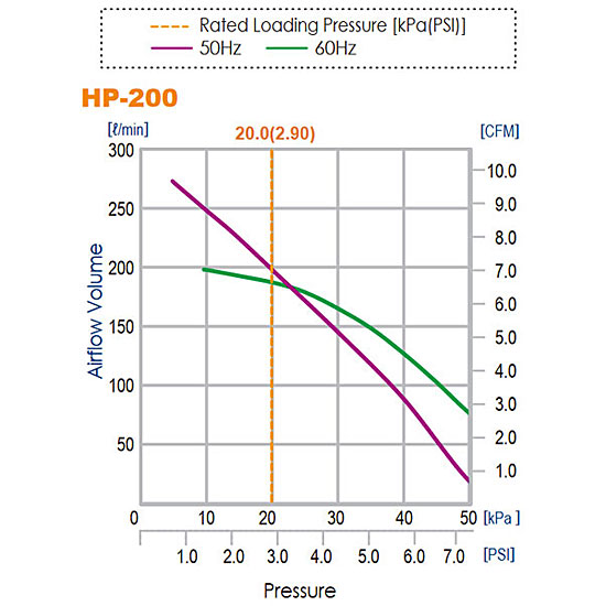 HP-200 Flow Chart