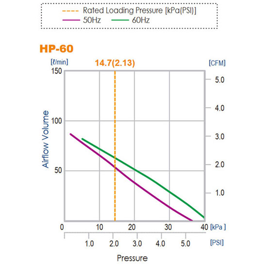 HP-60 Flow Chart